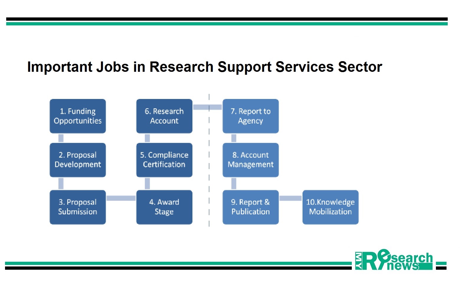 Career Opportunities in Research Support Services Sector